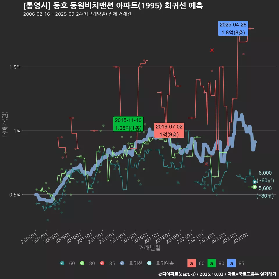 [통영시] 동호 동원비치맨션 아파트(1995) 회귀선 예측