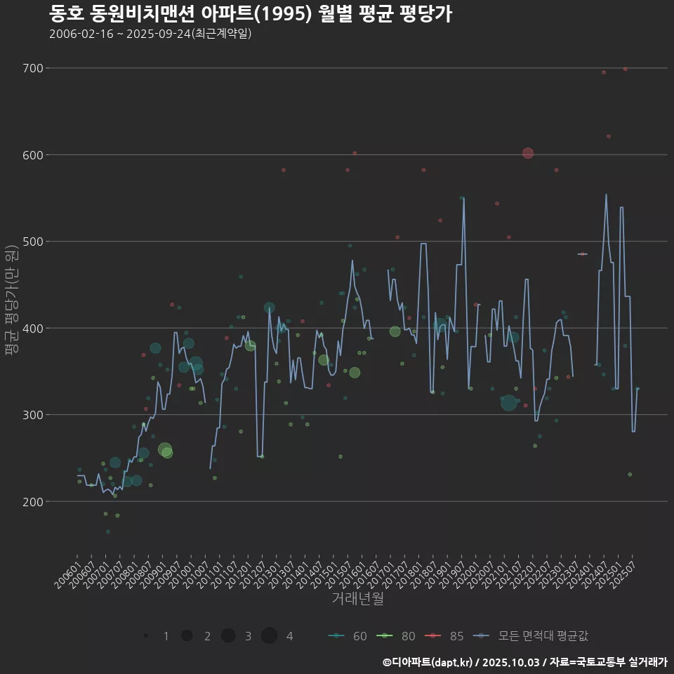 동호 동원비치맨션 아파트(1995) 월별 평균 평당가