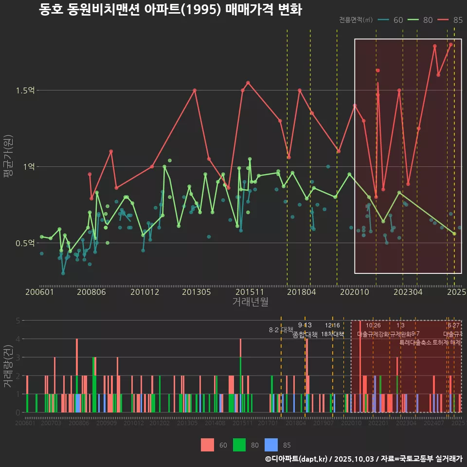 동호 동원비치맨션 아파트(1995) 매매가격 변화