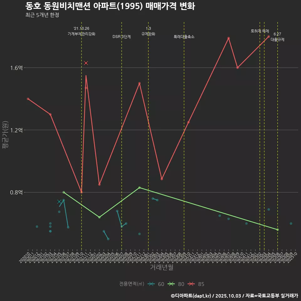 동호 동원비치맨션 아파트(1995) 매매가격 변화