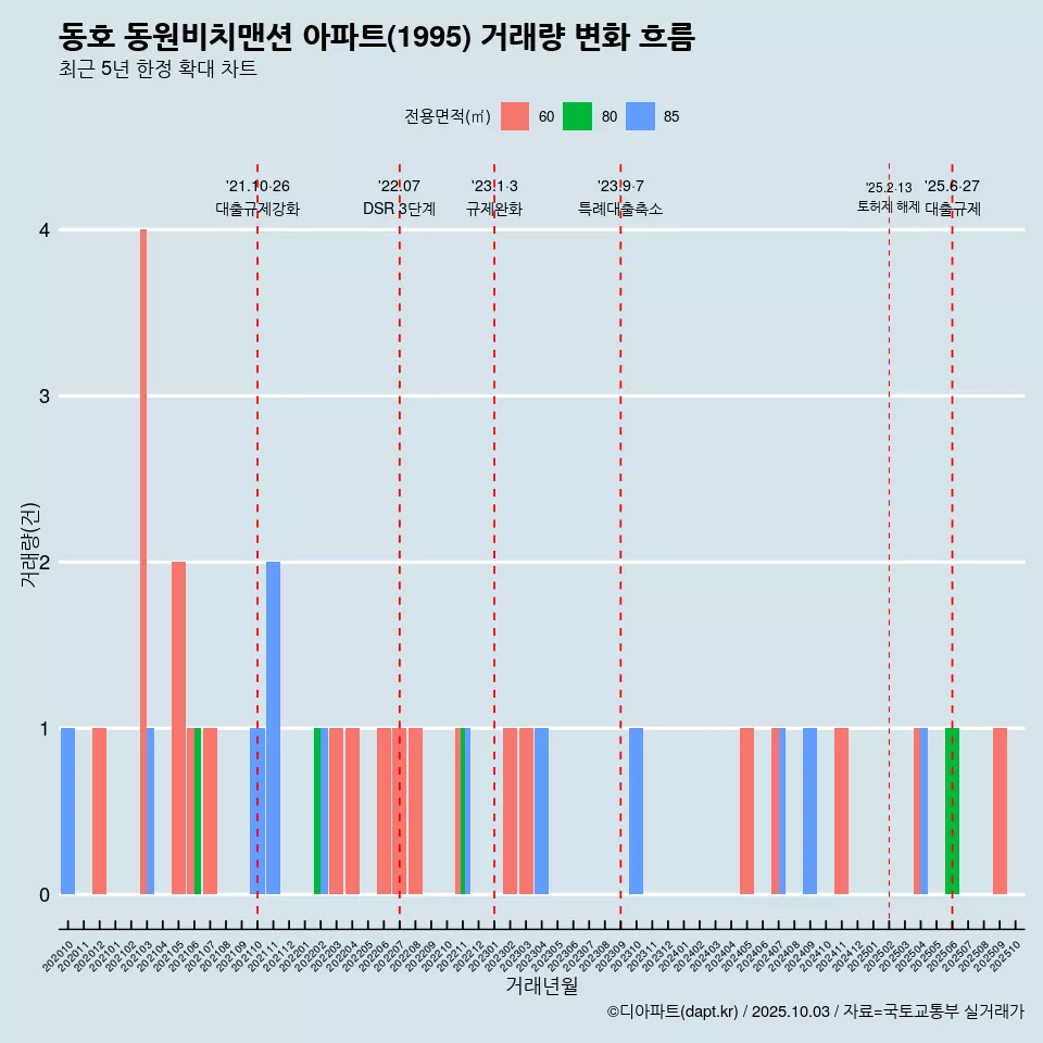 동호 동원비치맨션 아파트(1995) 거래량 변화 흐름