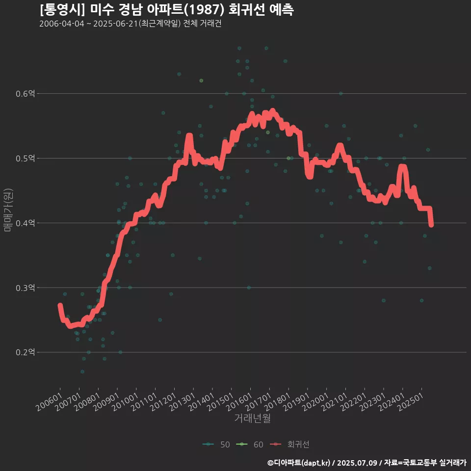 [통영시] 미수 경남 아파트(1987) 회귀선 예측