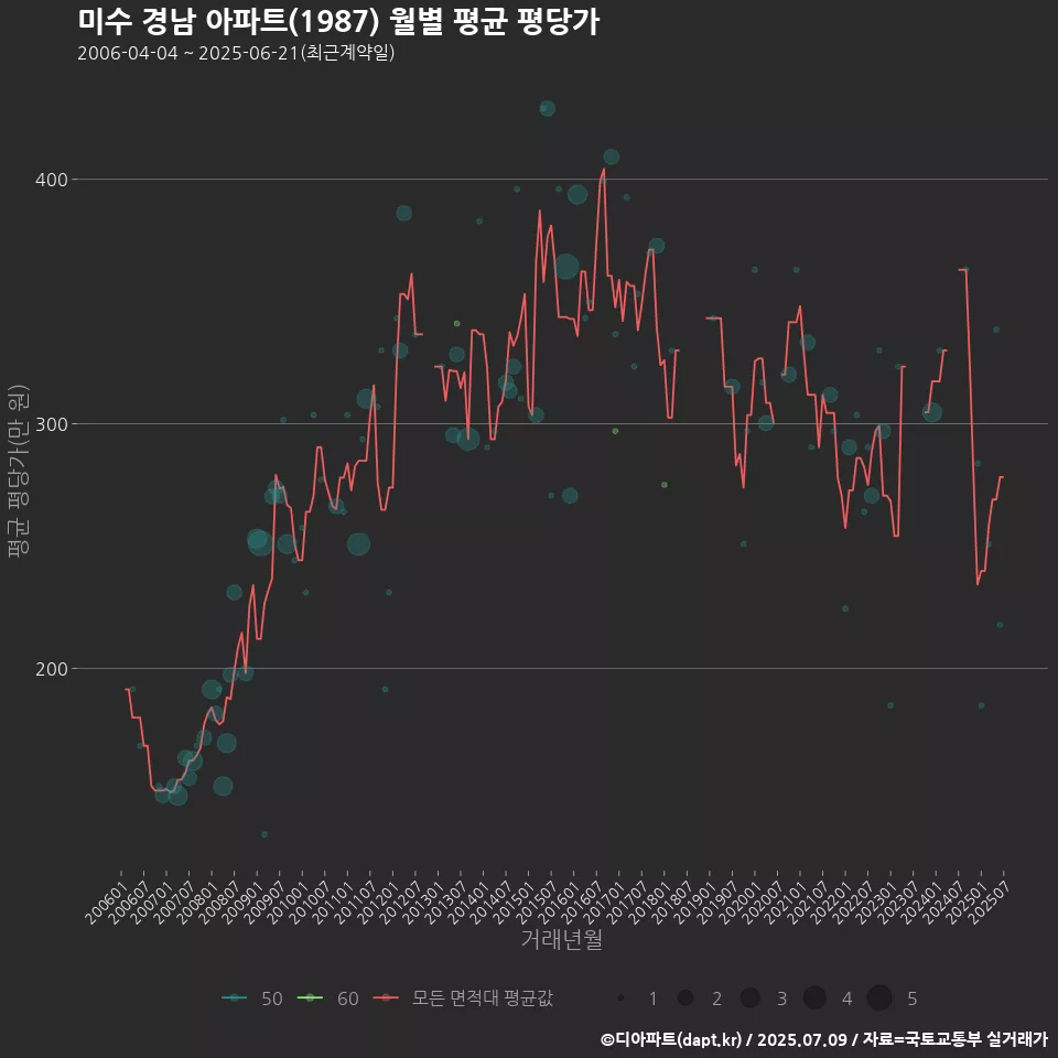 미수 경남 아파트(1987) 월별 평균 평당가