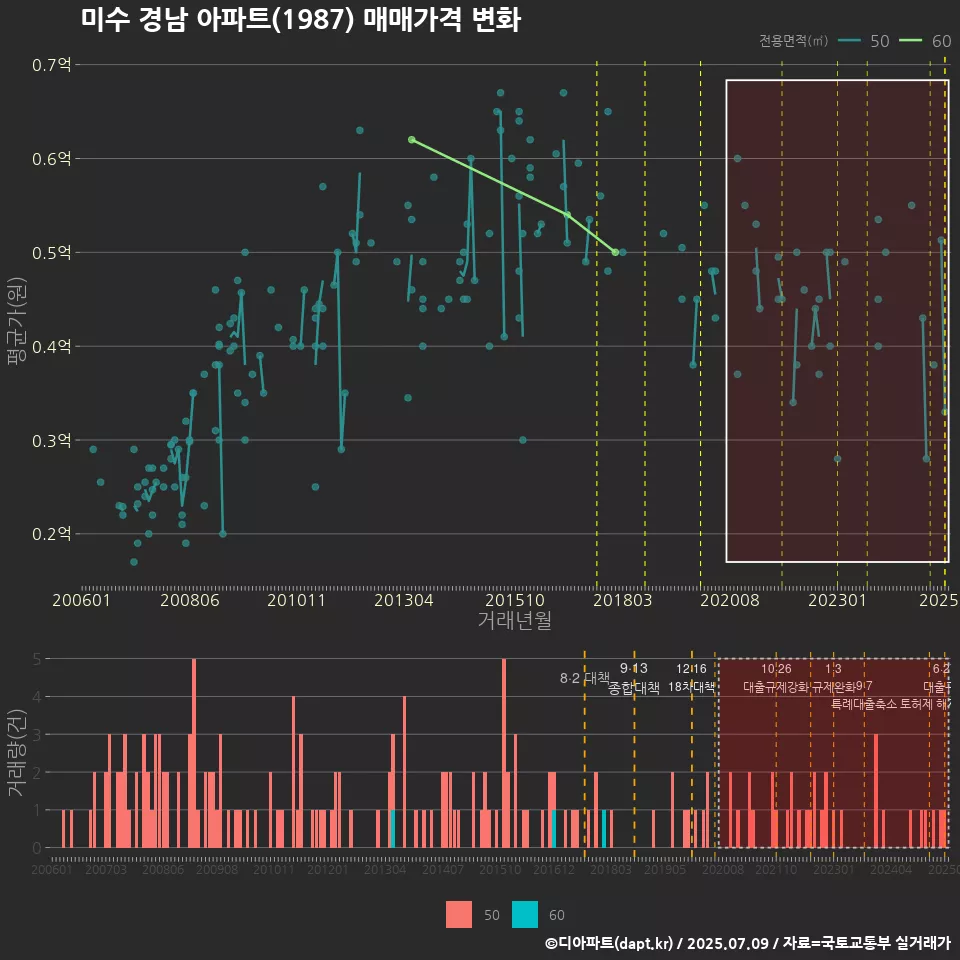 미수 경남 아파트(1987) 매매가격 변화