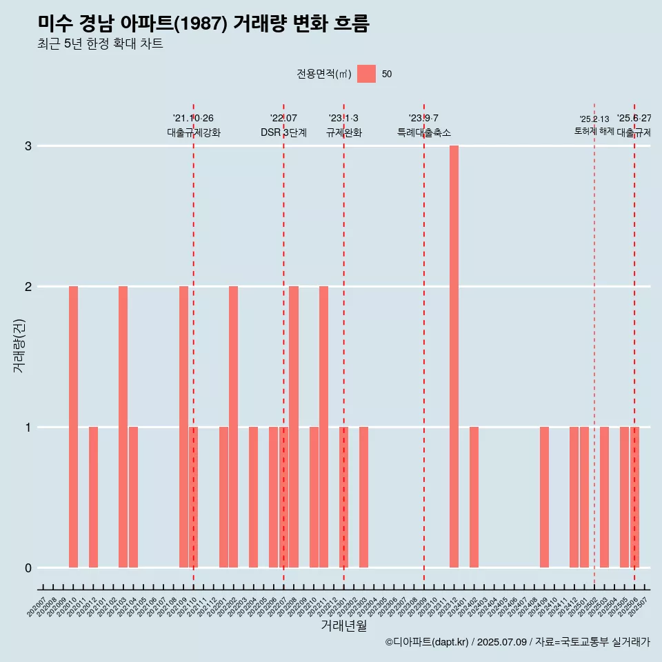 미수 경남 아파트(1987) 거래량 변화 흐름