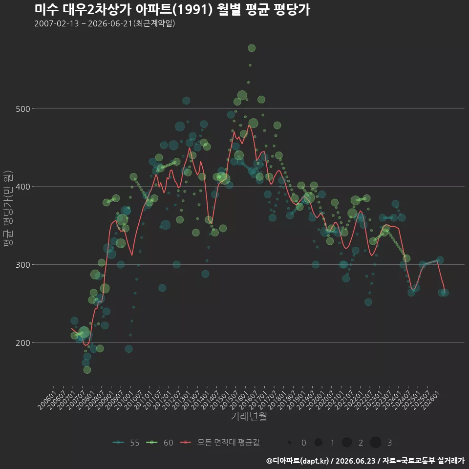 미수 대우2차상가 아파트(1991) 월별 평균 평당가
