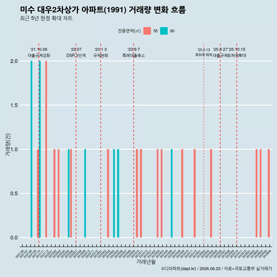 미수 대우2차상가 아파트(1991) 거래량 변화 흐름