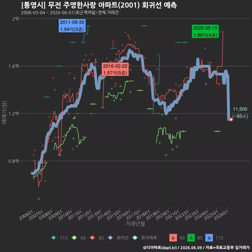 [통영시] 무전 주영한사랑 아파트(2001) 회귀선 예측