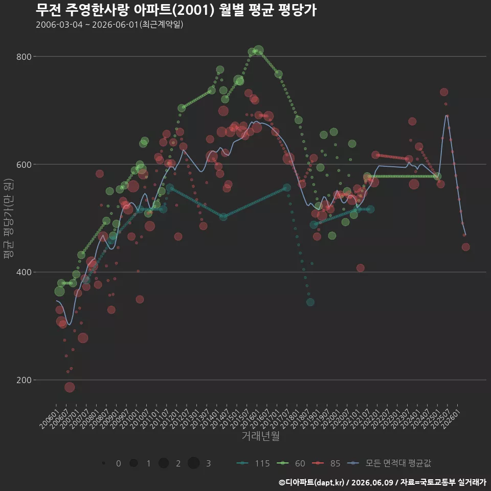 무전 주영한사랑 아파트(2001) 월별 평균 평당가