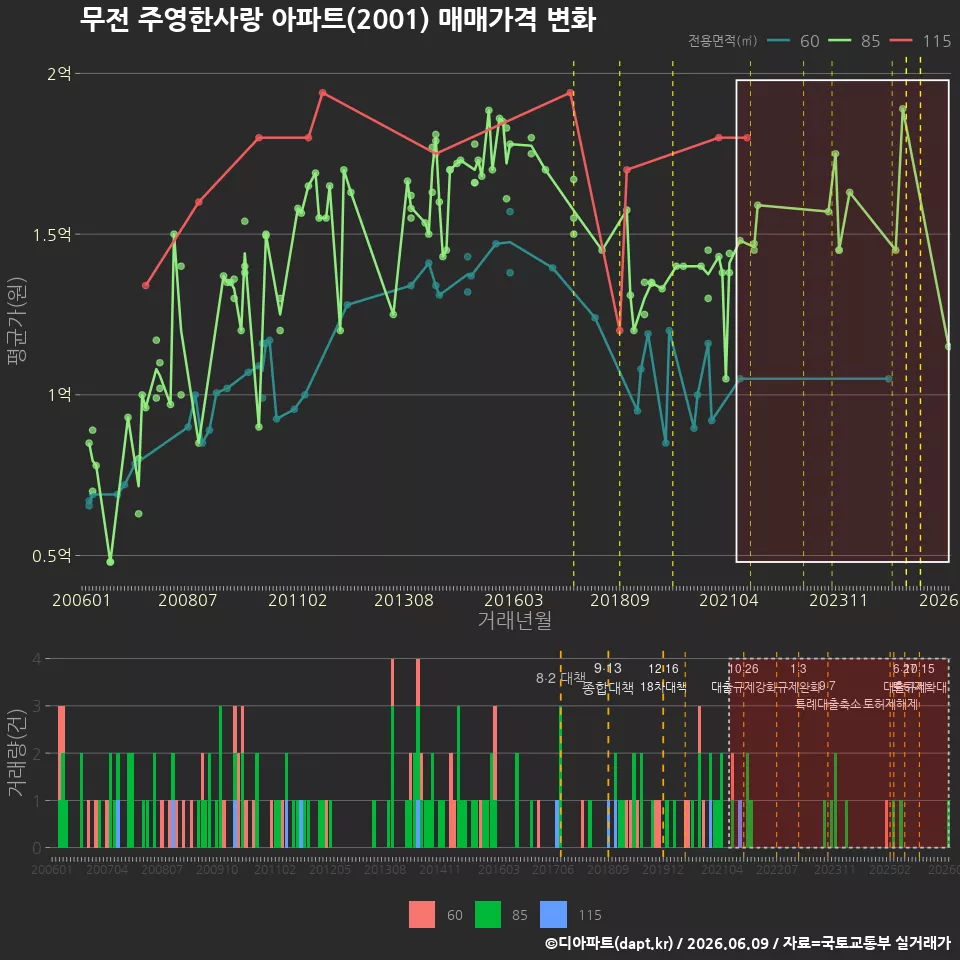 무전 주영한사랑 아파트(2001) 매매가격 변화