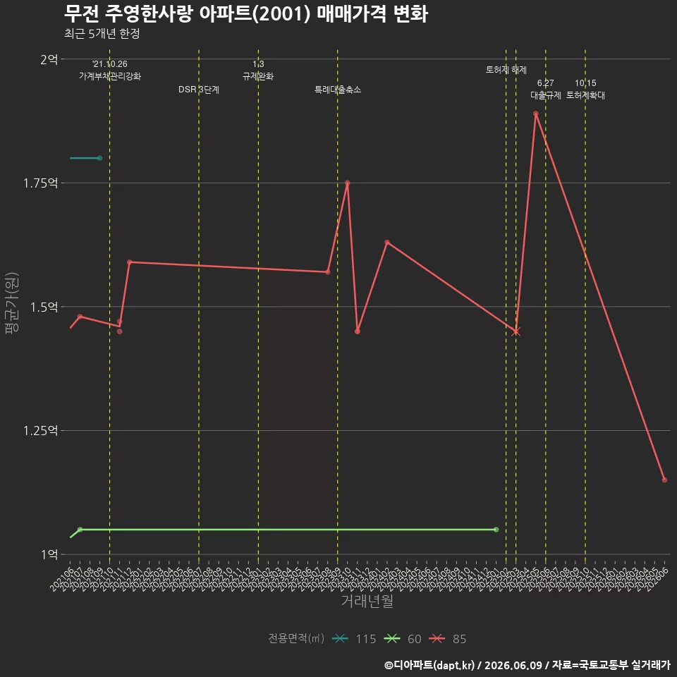 무전 주영한사랑 아파트(2001) 매매가격 변화