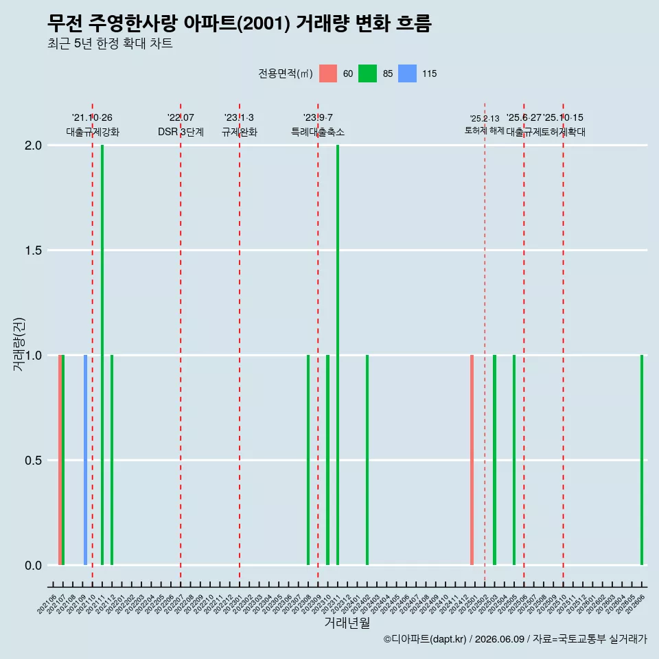 무전 주영한사랑 아파트(2001) 거래량 변화 흐름