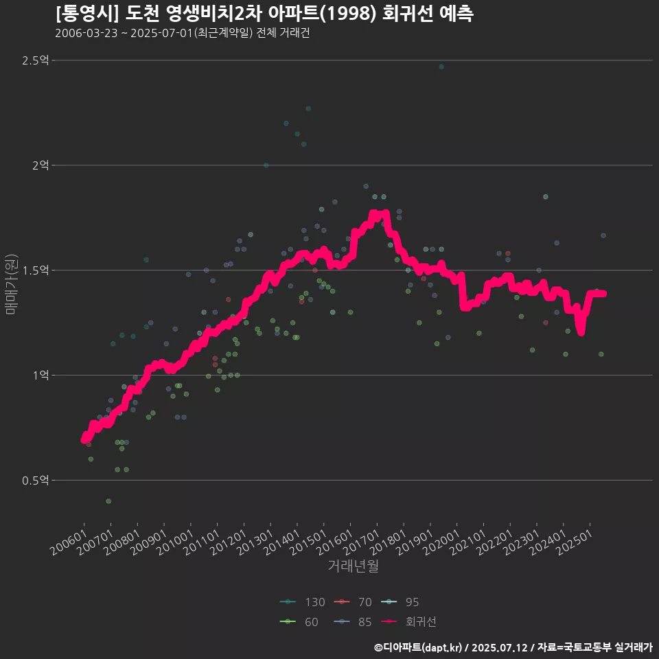 [통영시] 도천 영생비치2차 아파트(1998) 회귀선 예측