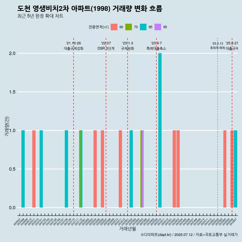 도천 영생비치2차 아파트(1998) 거래량 변화 흐름