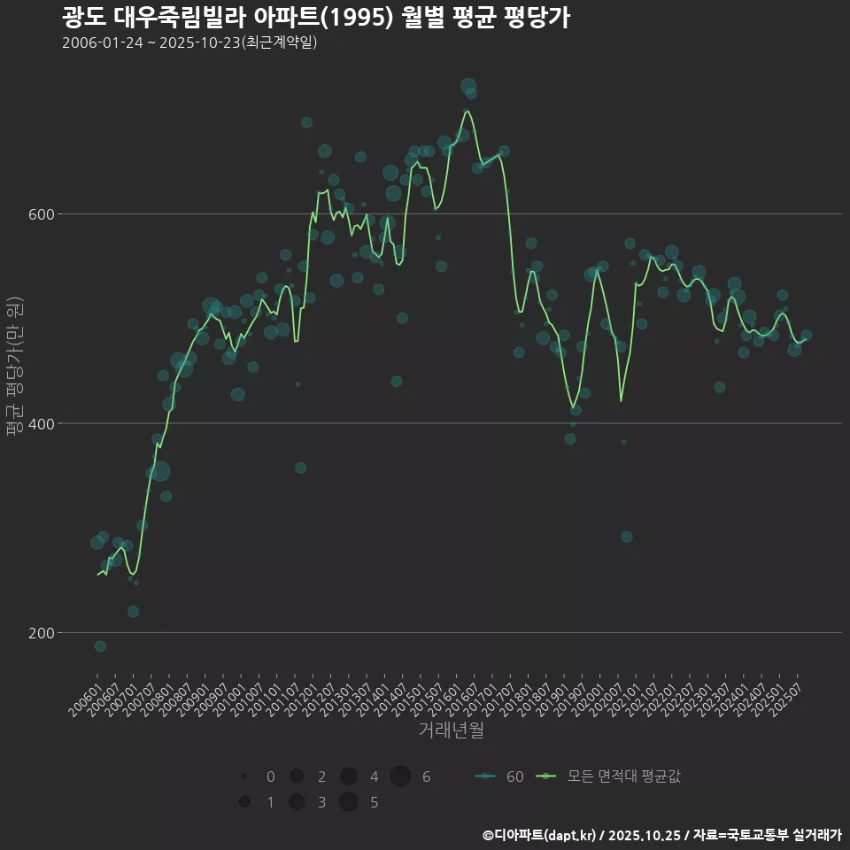 광도 대우죽림빌라 아파트(1995) 월별 평균 평당가