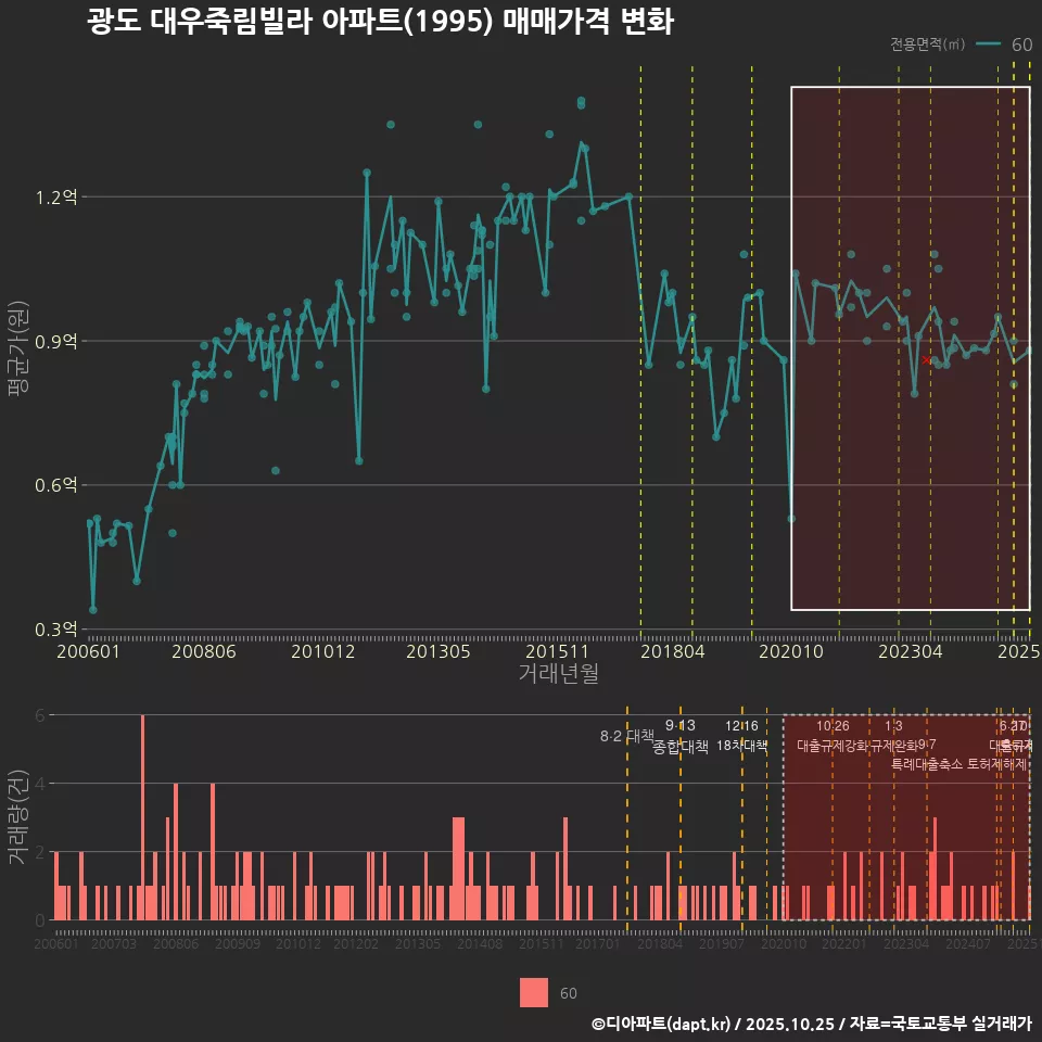 광도 대우죽림빌라 아파트(1995) 매매가격 변화