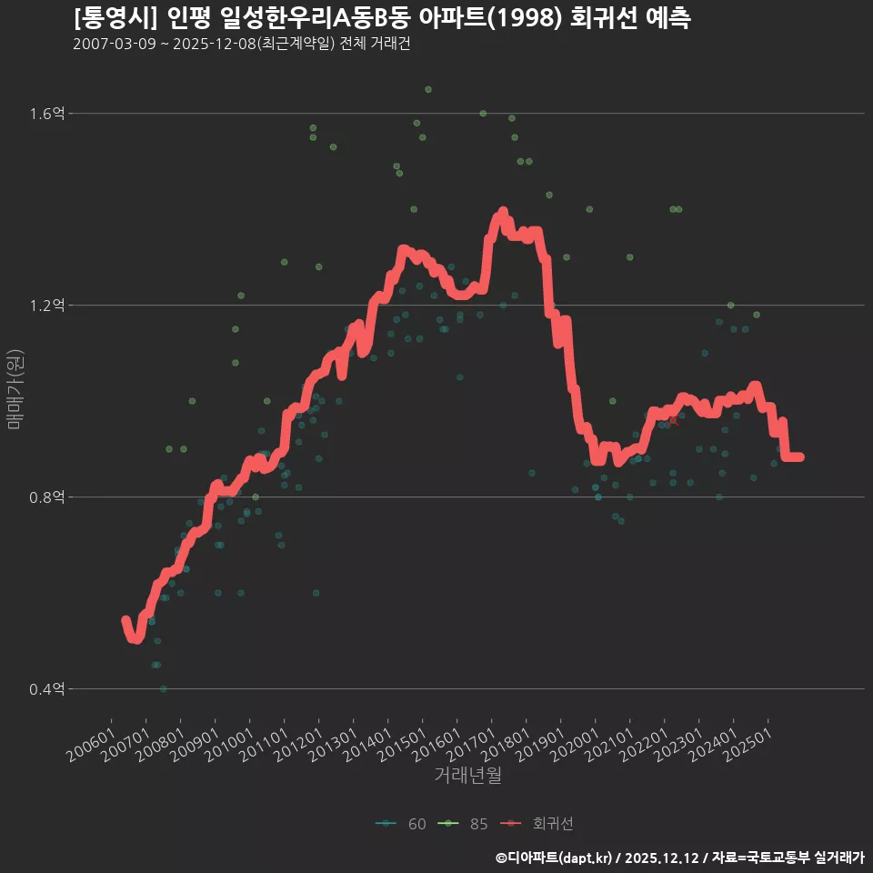 [통영시] 인평 일성한우리A동B동 아파트(1998) 회귀선 예측