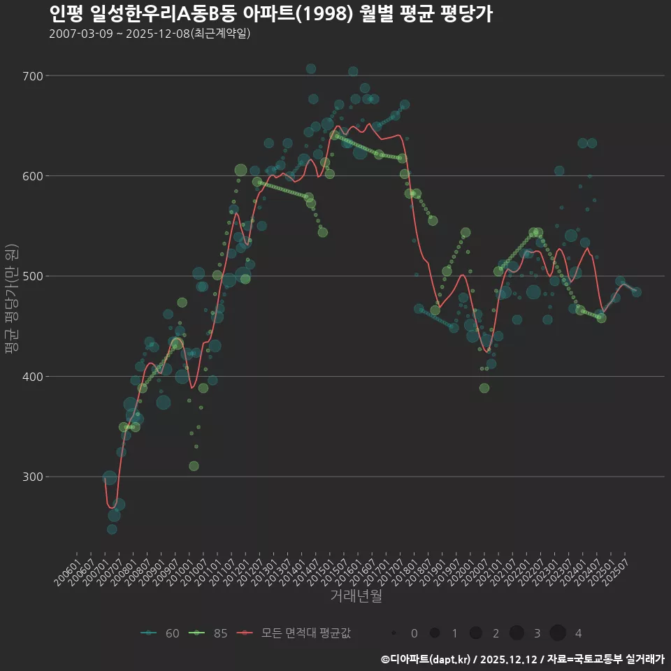 인평 일성한우리A동B동 아파트(1998) 월별 평균 평당가