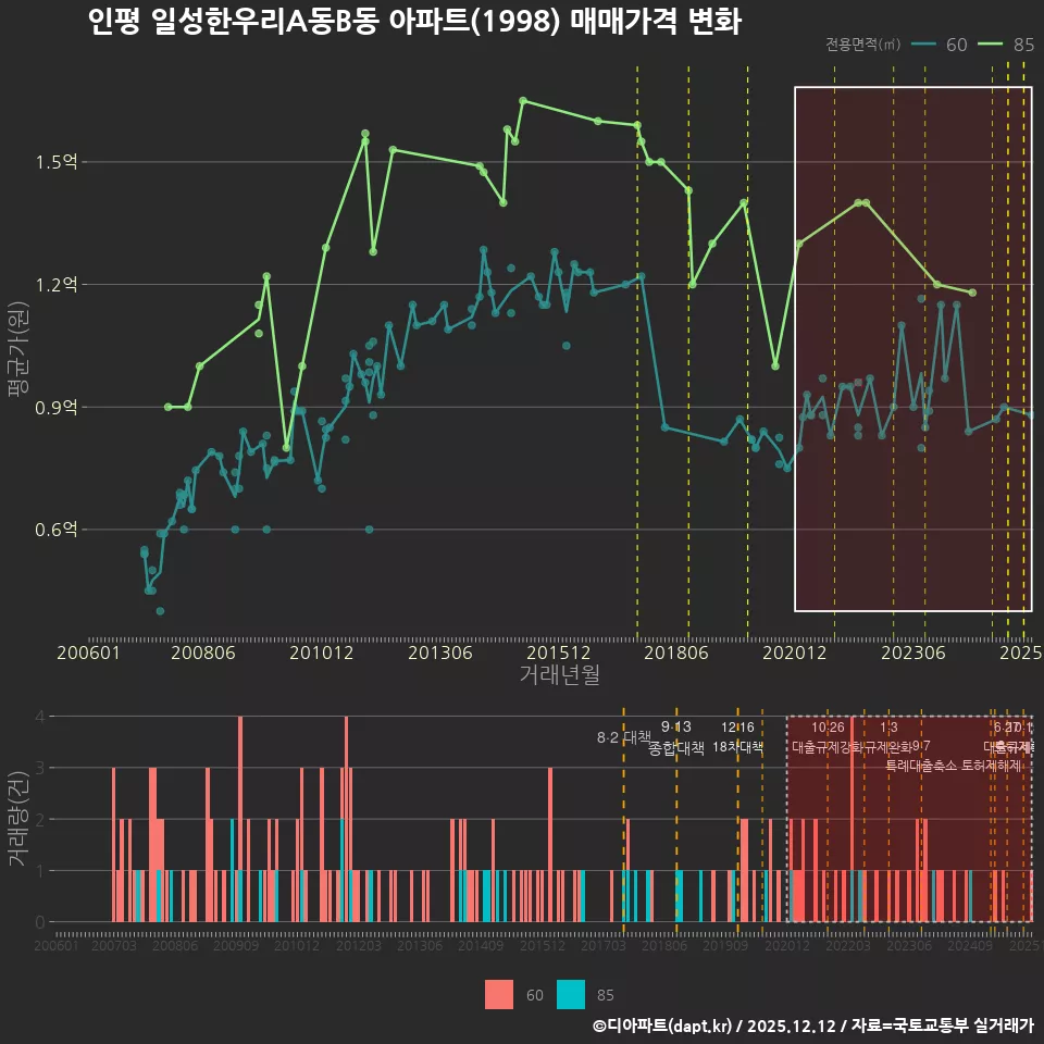 인평 일성한우리A동B동 아파트(1998) 매매가격 변화