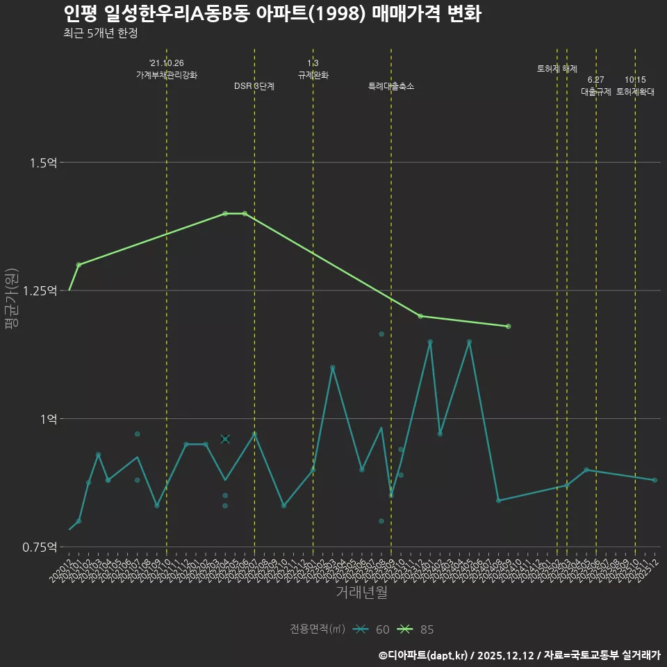 인평 일성한우리A동B동 아파트(1998) 매매가격 변화