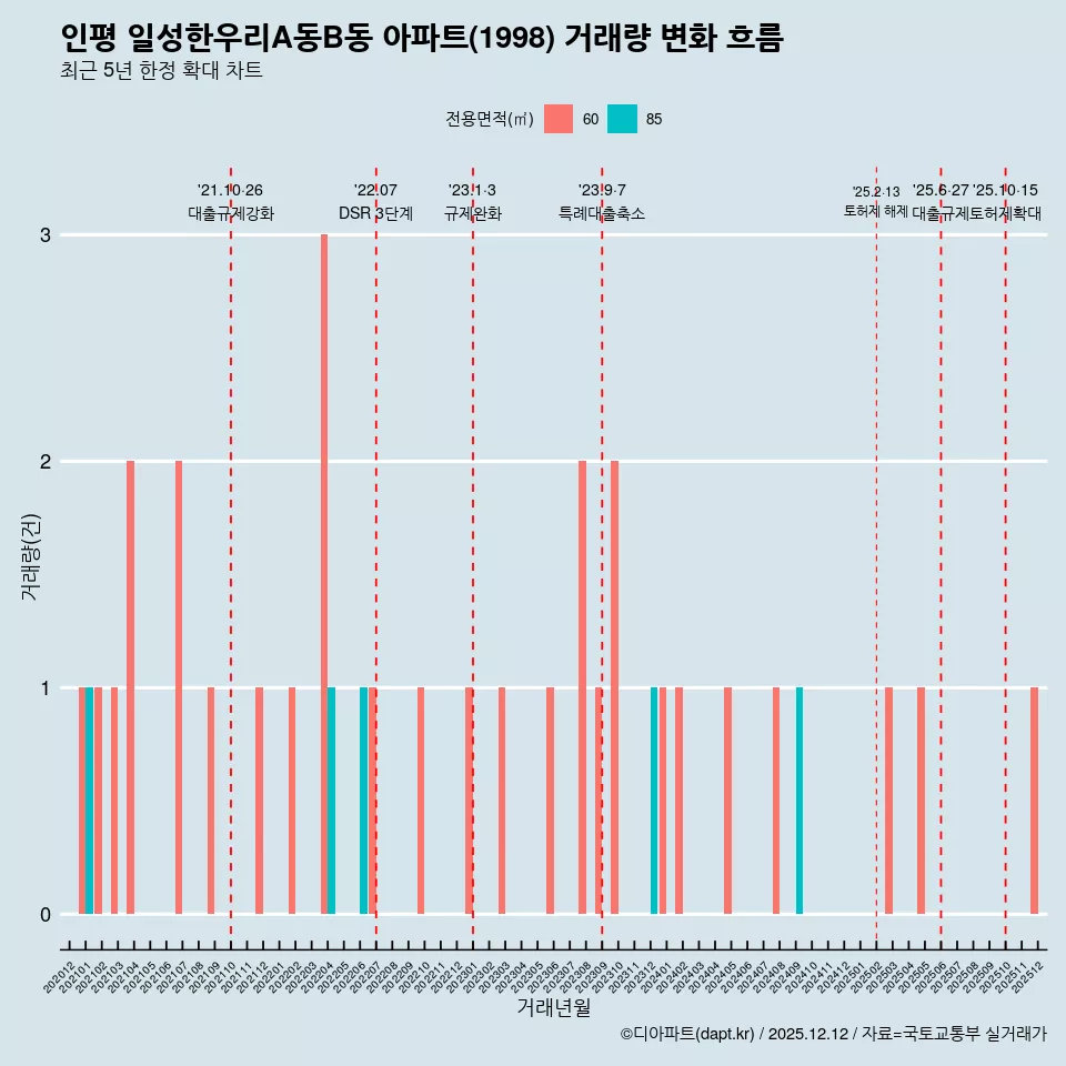 인평 일성한우리A동B동 아파트(1998) 거래량 변화 흐름