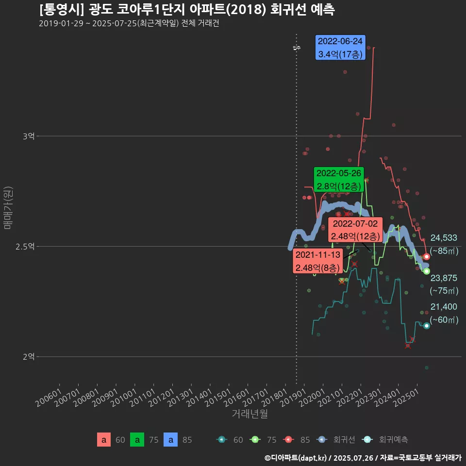 [통영시] 광도 코아루1단지 아파트(2018) 회귀선 예측