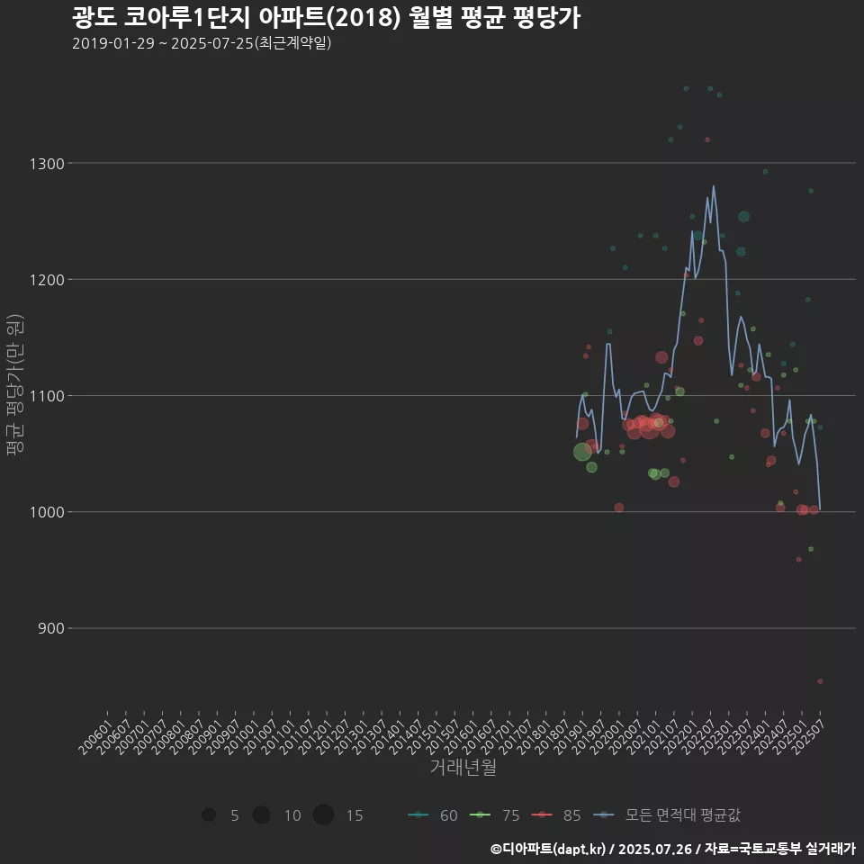 광도 코아루1단지 아파트(2018) 월별 평균 평당가