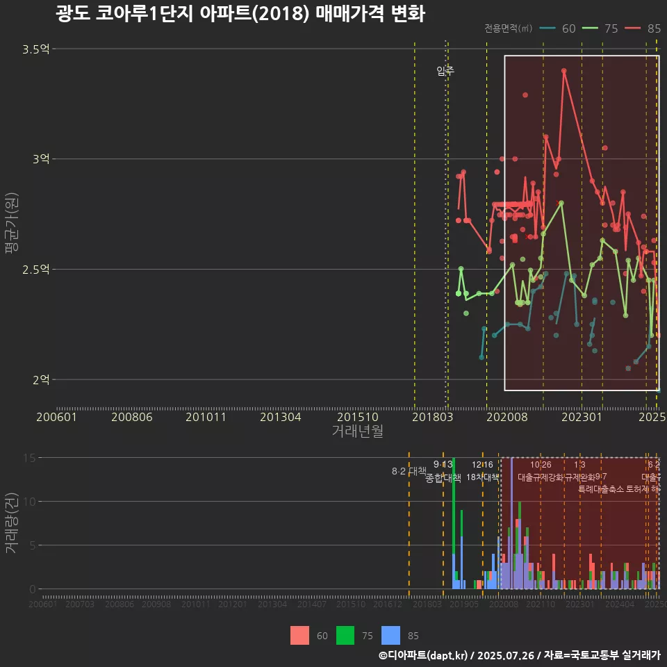 광도 코아루1단지 아파트(2018) 매매가격 변화