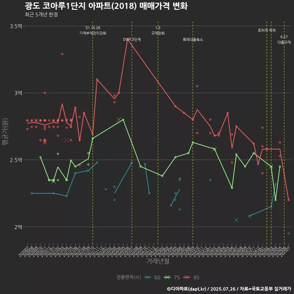 광도 코아루1단지 아파트(2018) 매매가격 변화