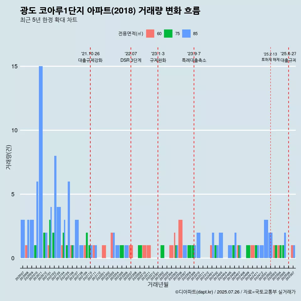 광도 코아루1단지 아파트(2018) 거래량 변화 흐름