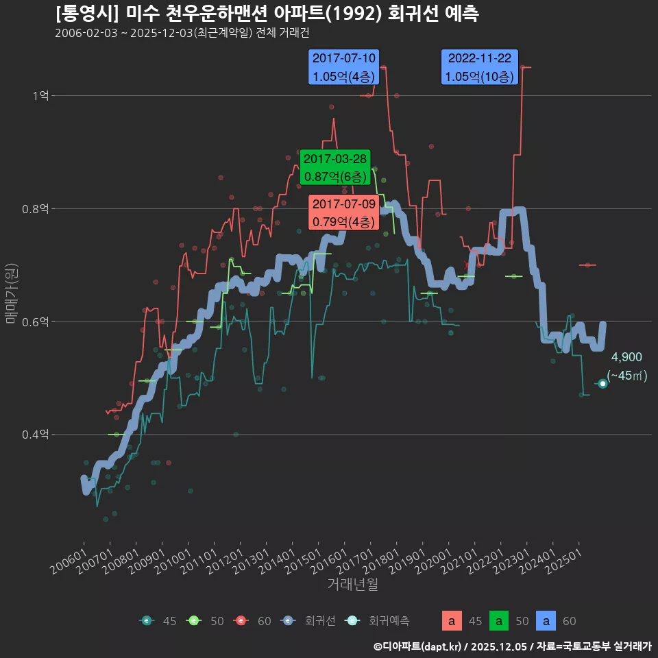 [통영시] 미수 천우운하맨션 아파트(1992) 회귀선 예측