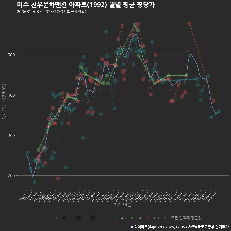 미수 천우운하맨션 아파트(1992) 월별 평균 평당가