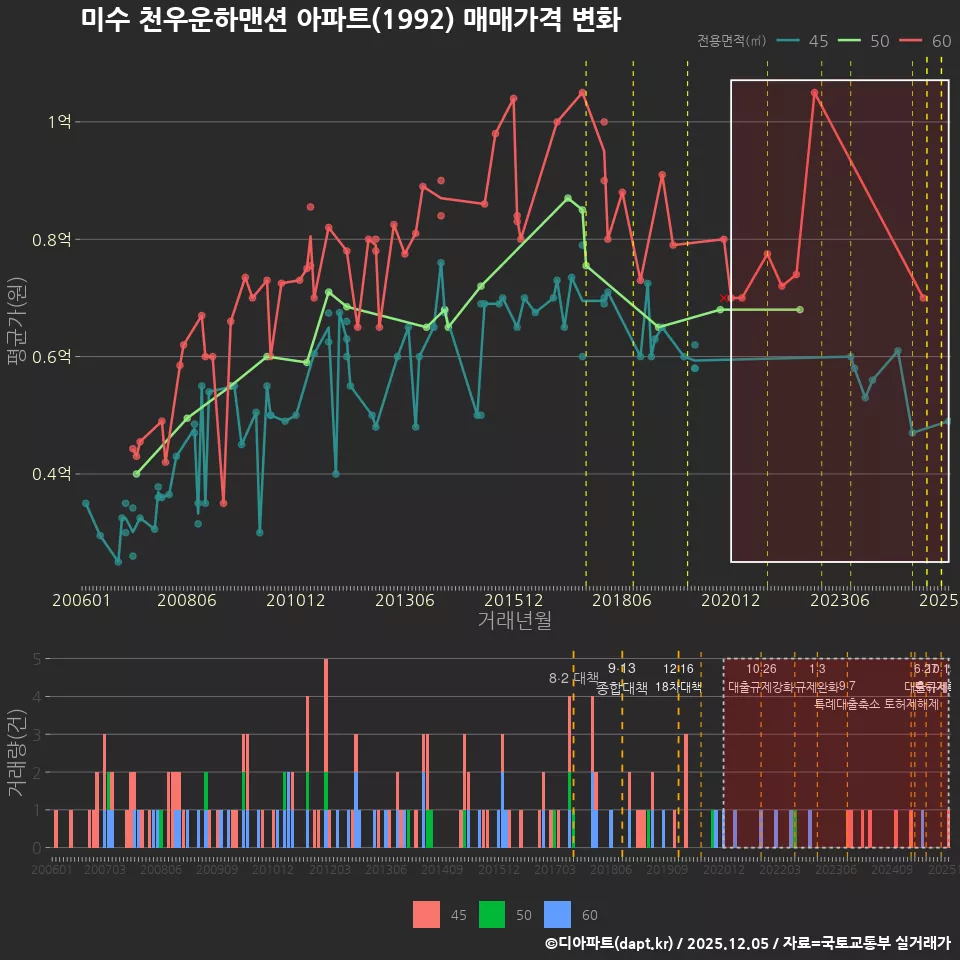 미수 천우운하맨션 아파트(1992) 매매가격 변화
