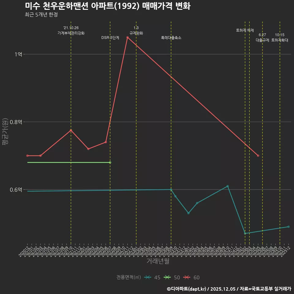 미수 천우운하맨션 아파트(1992) 매매가격 변화