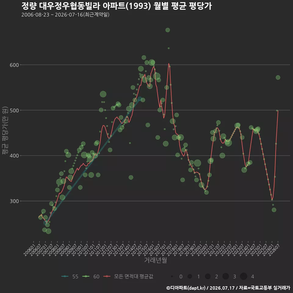 정량 대우정우협동빌라 아파트(1993) 월별 평균 평당가