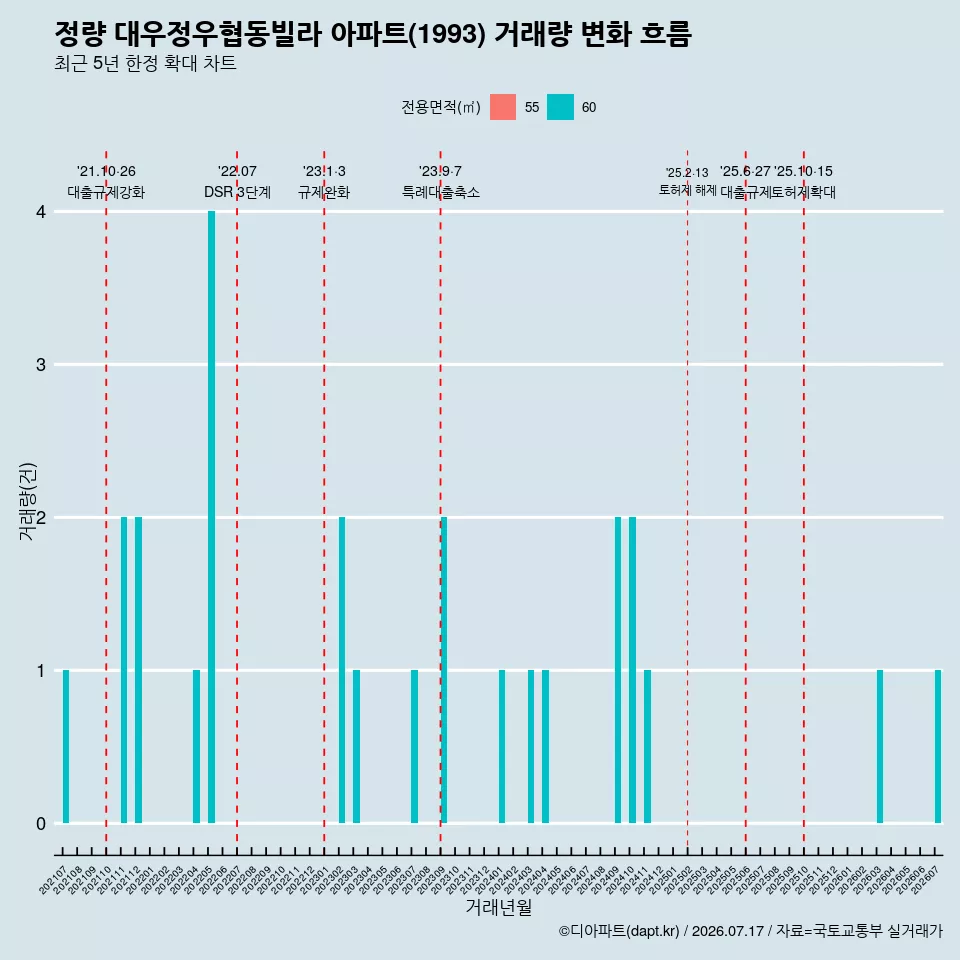 정량 대우정우협동빌라 아파트(1993) 거래량 변화 흐름
