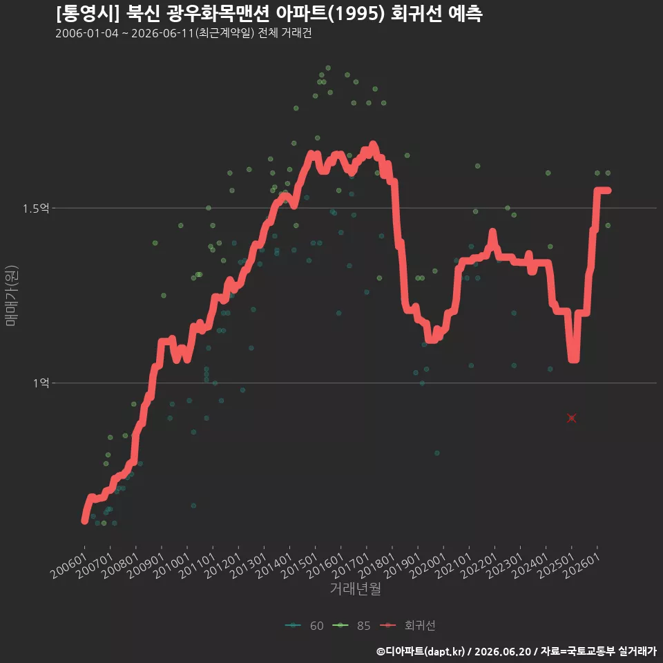 [통영시] 북신 광우화목맨션 아파트(1995) 회귀선 예측
