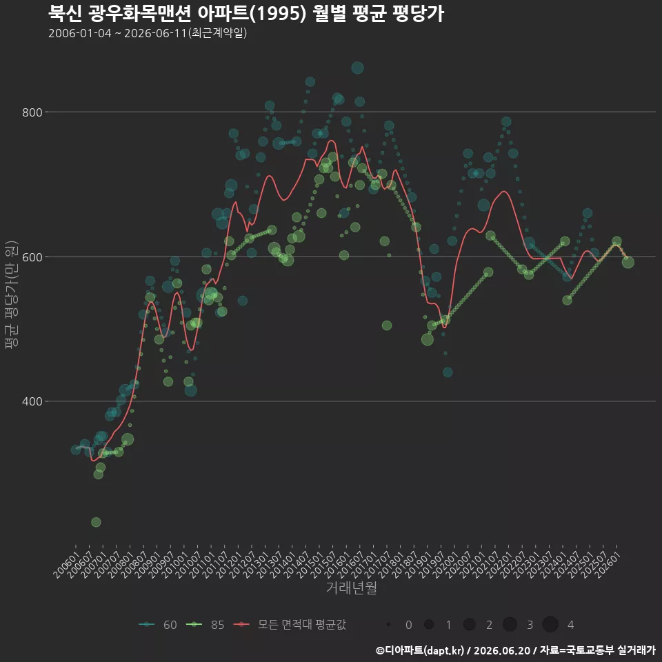 북신 광우화목맨션 아파트(1995) 월별 평균 평당가