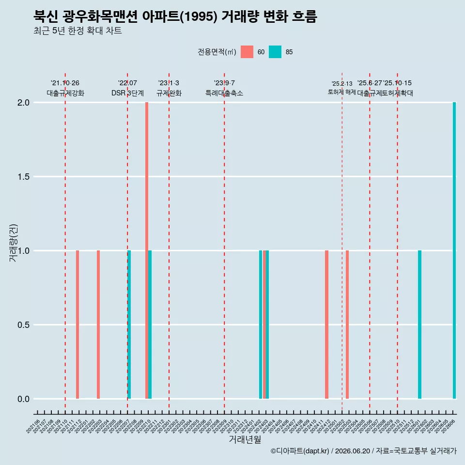 북신 광우화목맨션 아파트(1995) 거래량 변화 흐름