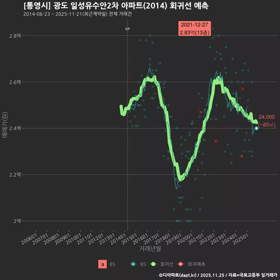 [통영시] 광도 일성유수안2차 아파트(2014) 회귀선 예측