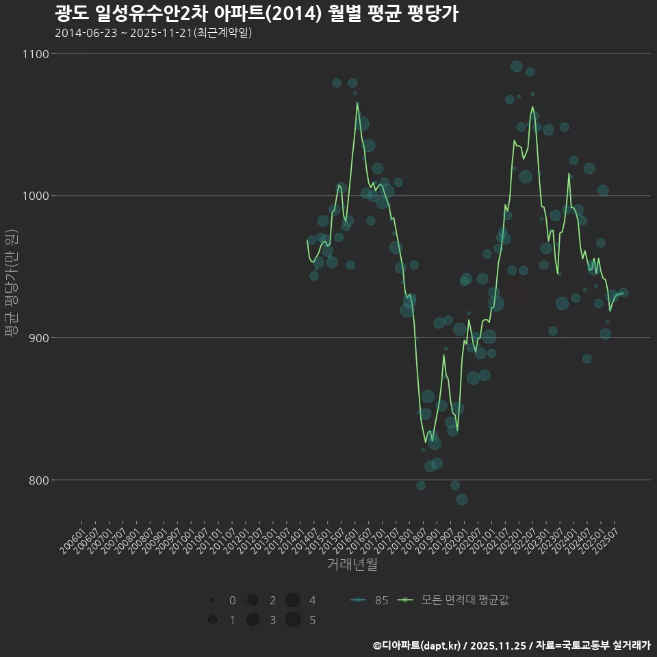 광도 일성유수안2차 아파트(2014) 월별 평균 평당가