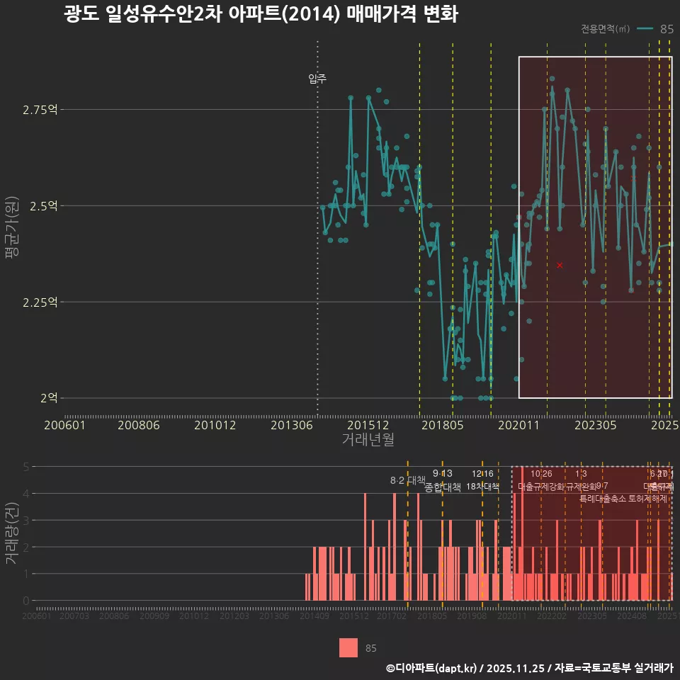 광도 일성유수안2차 아파트(2014) 매매가격 변화