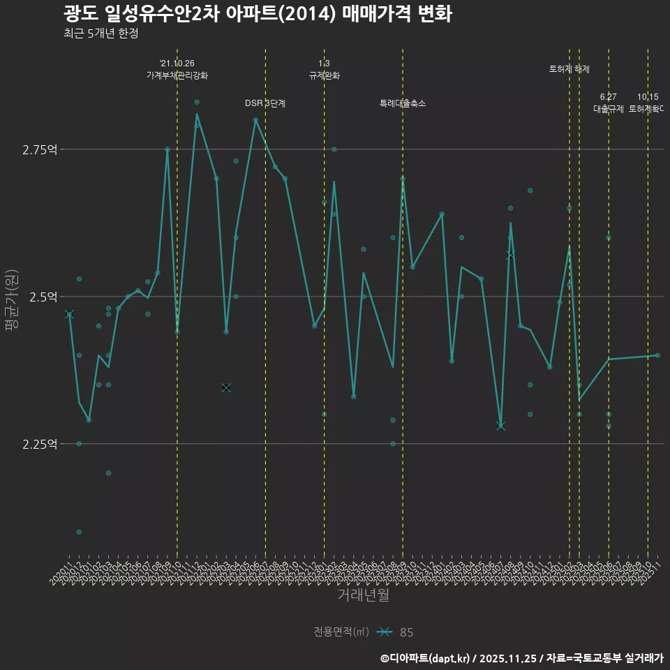 광도 일성유수안2차 아파트(2014) 매매가격 변화
