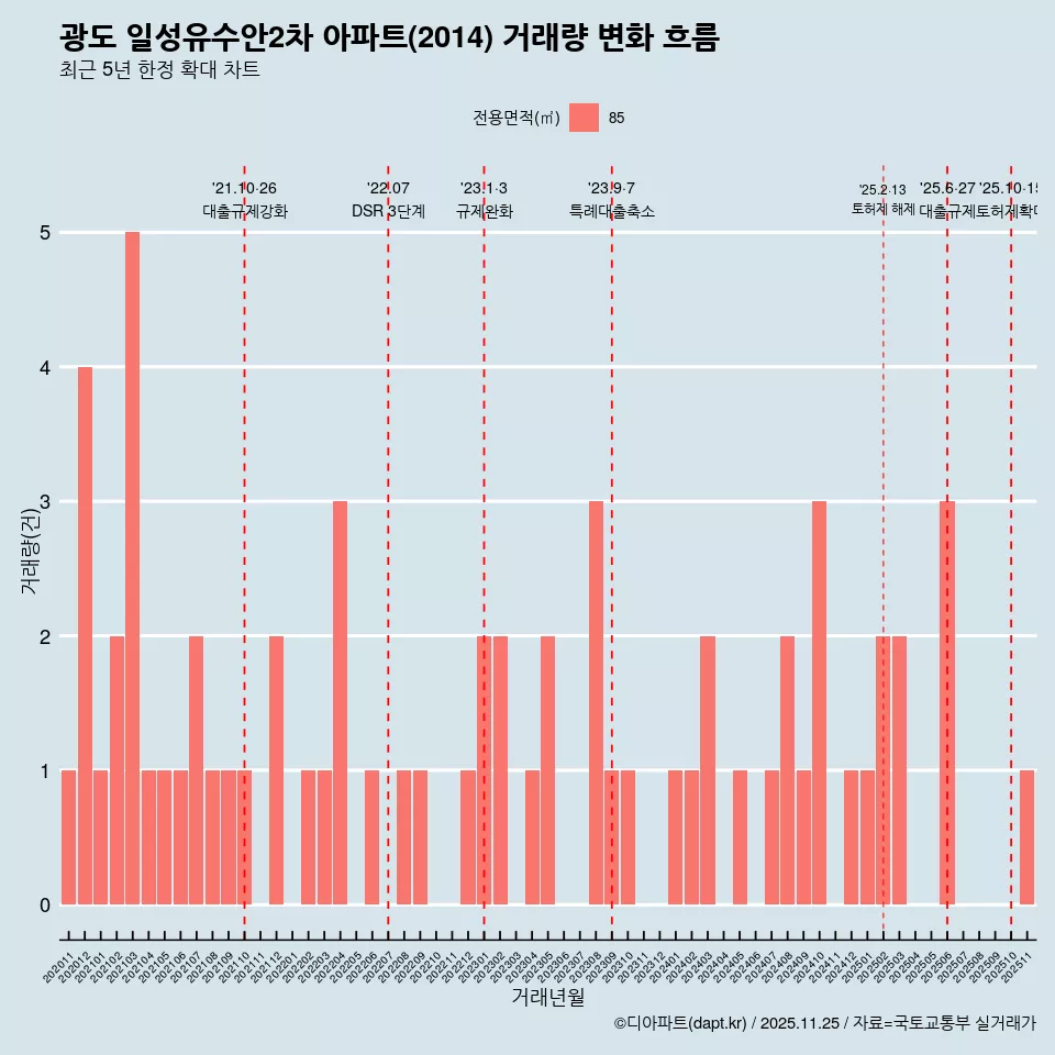 광도 일성유수안2차 아파트(2014) 거래량 변화 흐름