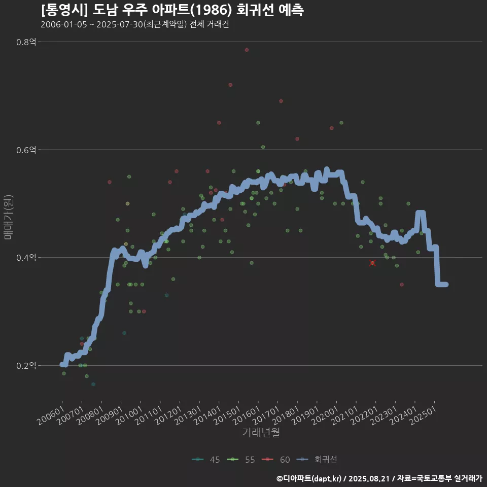[통영시] 도남 우주 아파트(1986) 회귀선 예측