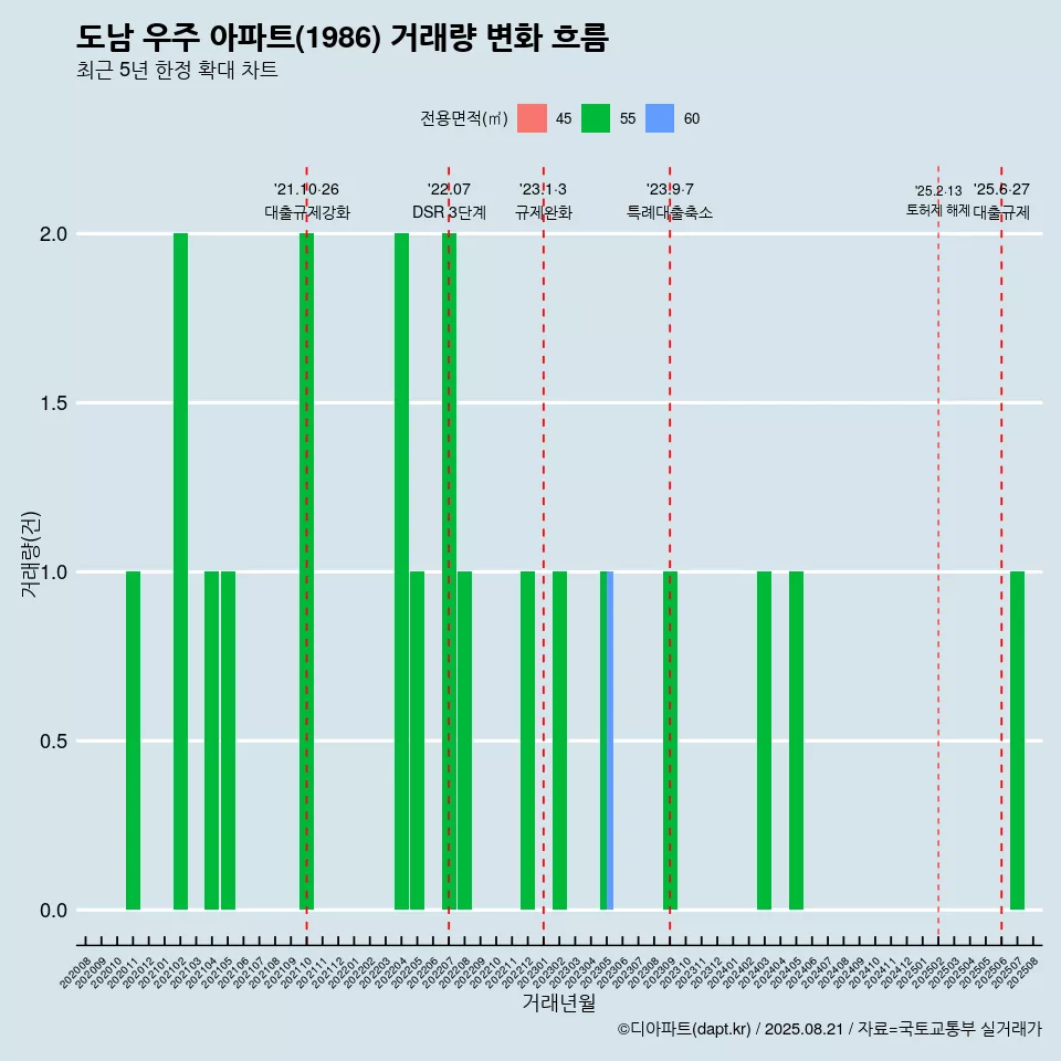 도남 우주 아파트(1986) 거래량 변화 흐름