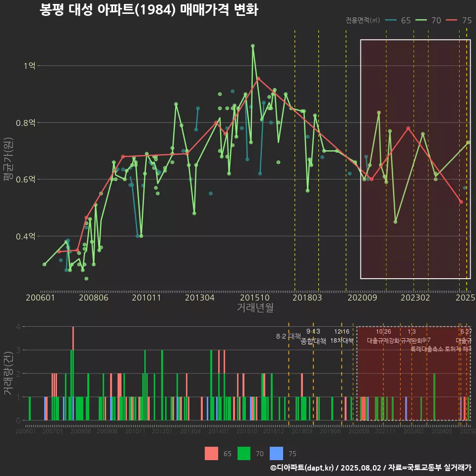 봉평 대성 아파트(1984) 매매가격 변화