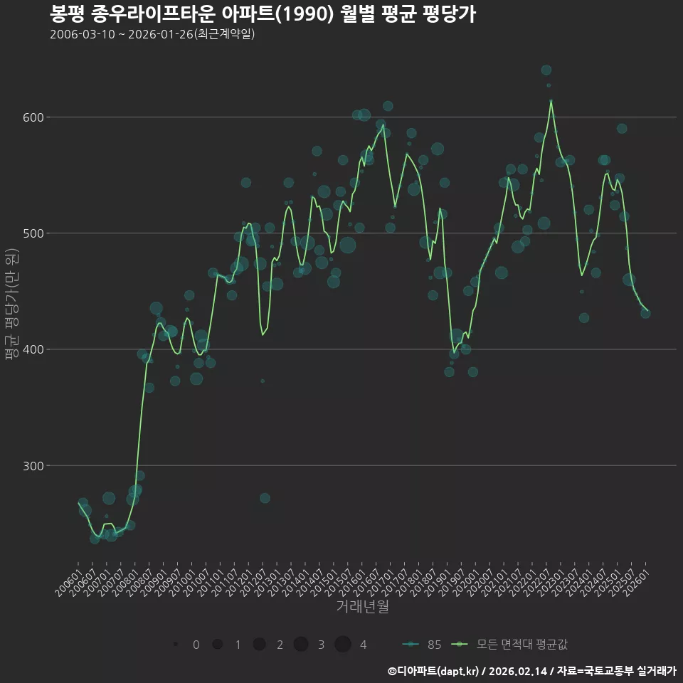 봉평 종우라이프타운 아파트(1990) 월별 평균 평당가