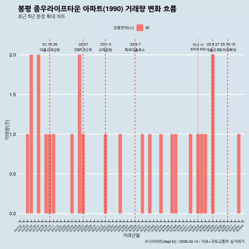 봉평 종우라이프타운 아파트(1990) 거래량 변화 흐름