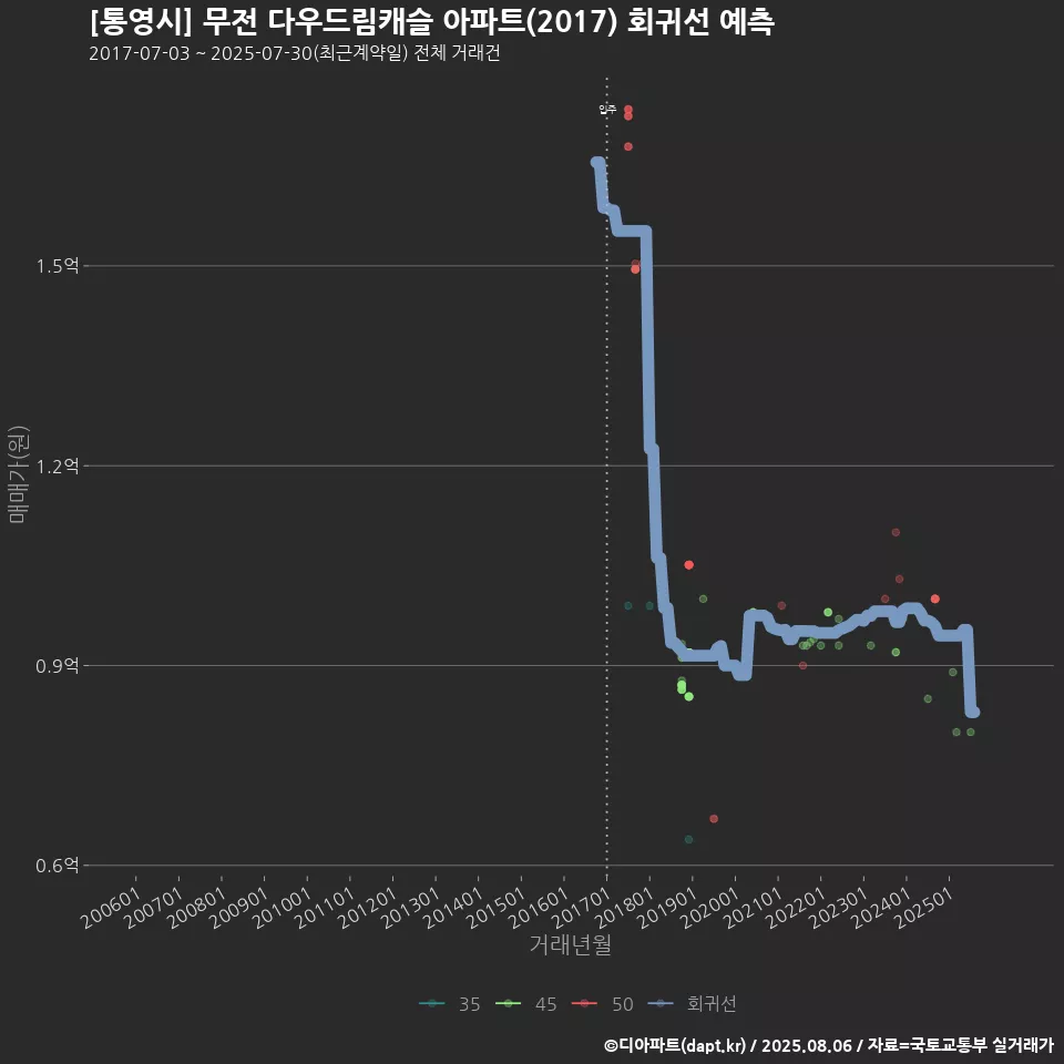 [통영시] 무전 다우드림캐슬 아파트(2017) 회귀선 예측